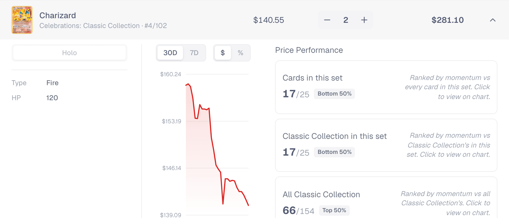An expanded collection row for a Celebrations Charizard with a 30-day price chart and momentum rankings against its set.